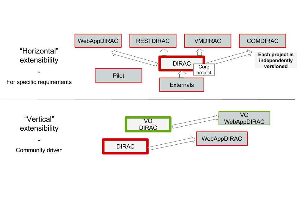 DIRAC projects interaction overview